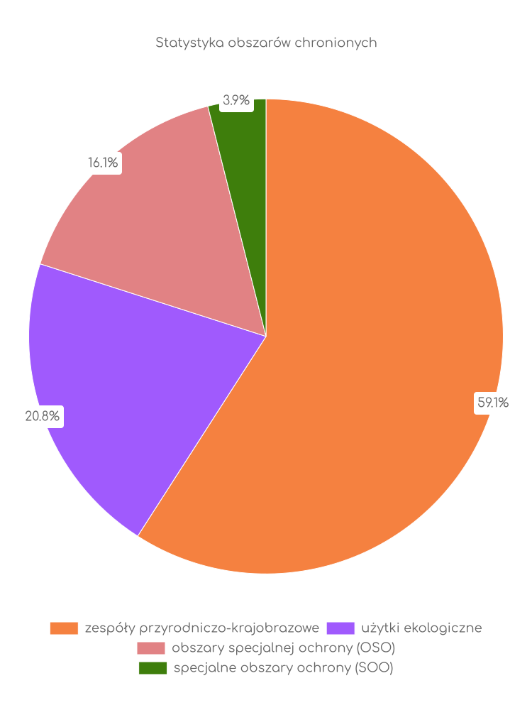 Statystyka obszarów chronionych Oświęcimia